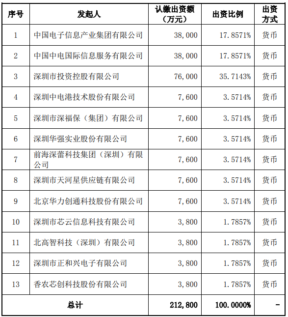 深圳华强拟7600万元参设电子元器件和集成电路国际交易中心股份有限公司插图