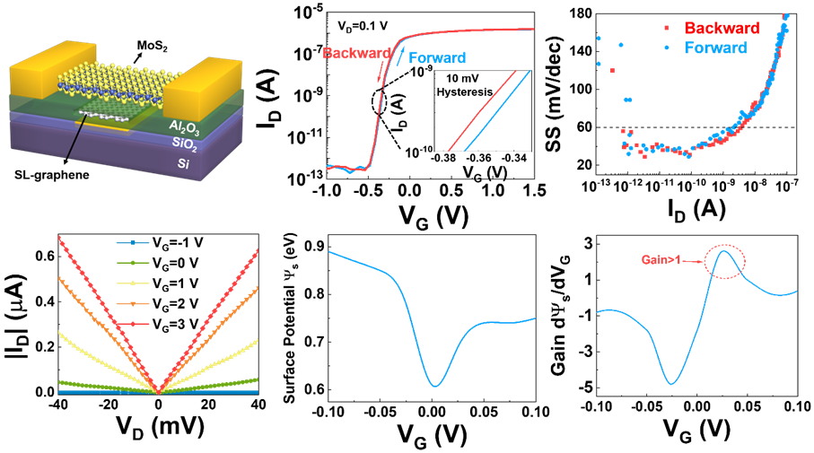 复旦大学微电子学院朱颢研究团队实现低功耗负量子电容场效应晶体管器件插图